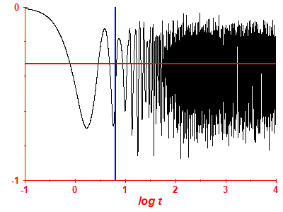 Survival probability log